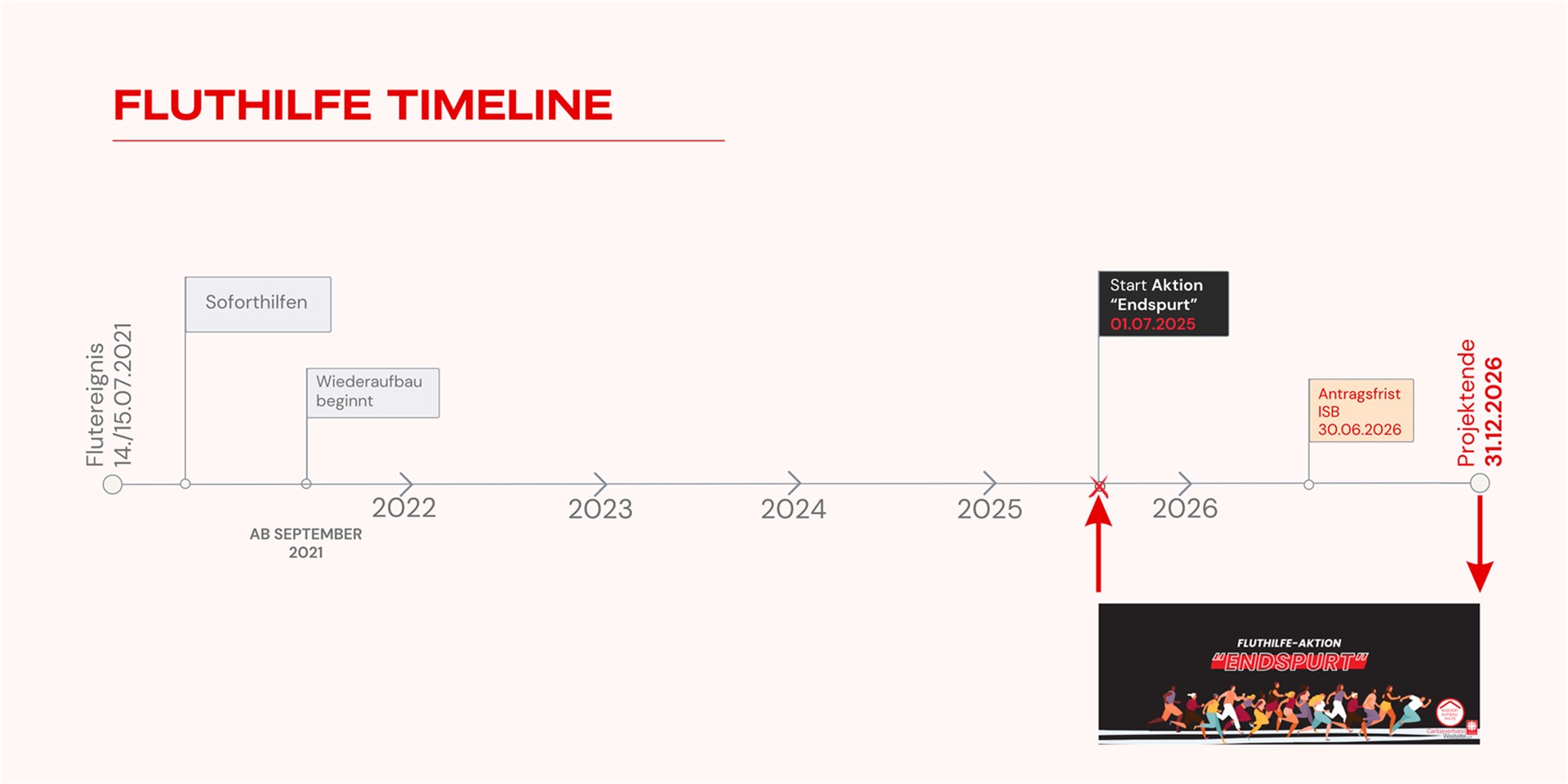 Die Zeitleiste bildet die Fluthilfe Aktion Endspurt in den zeitlichen Etappen ab